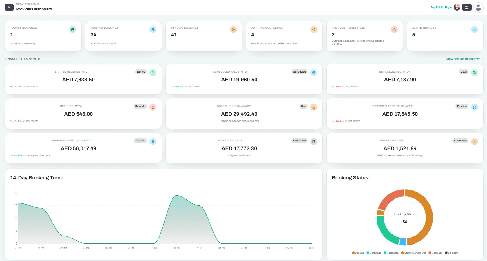 Dashboard KPI overview